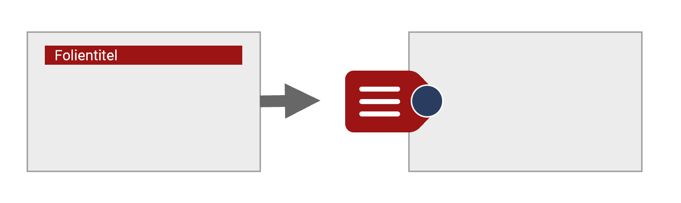 Grafik zweier nebeneinander angeordneter Folien. Auf der linken Folie ist oben ein schmaler roter Kasten zu sehen, in dem Folientitel steht. Von der linken Folie zeigt ein Pfeil auf die rechte Folie. Hier hängt ein rotes Etikett mit etwas Text an der Folie.