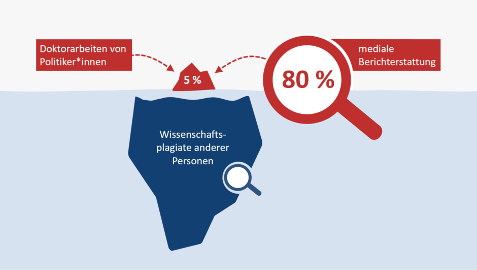 Folie mit einem Eisberg im Meer. Der große Teil des Eisbergs befindet sich unter Wasser und ist dunkelblau. Auf dem Eisberg befindet sich der Text Wissenschaftsplagiate anderer Personen. Auf dem Eisberg liegt eine kleine blaue Lupe. Über der Wasseroberfläche ist die Spitze des Eisbergs zu sehen. In ihr steht 5% und sie ist rot eingefärbt. Ein Textkasten mit Pfeil macht kenntlich, dass es sich um die Doktorarbeiten von Politiker*innen handelt. Zudem zeigt eine sehr große rote Lupe mit Pfeil an, dass die 5% des Eisberges 80 % der medialen Berichterstattung ausmachen.