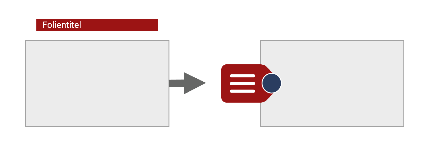 Grafik zweier nebeneinander angeordneter Folien. Über der linken Folie ist ein schmaler roter Kasten zu sehen, in dem Folientitel steht. Von der linken Folie zeigt ein Pfeil auf die rechte Folie. Hier hängt ein rotes Etikett mit etwas Text an der Folie.