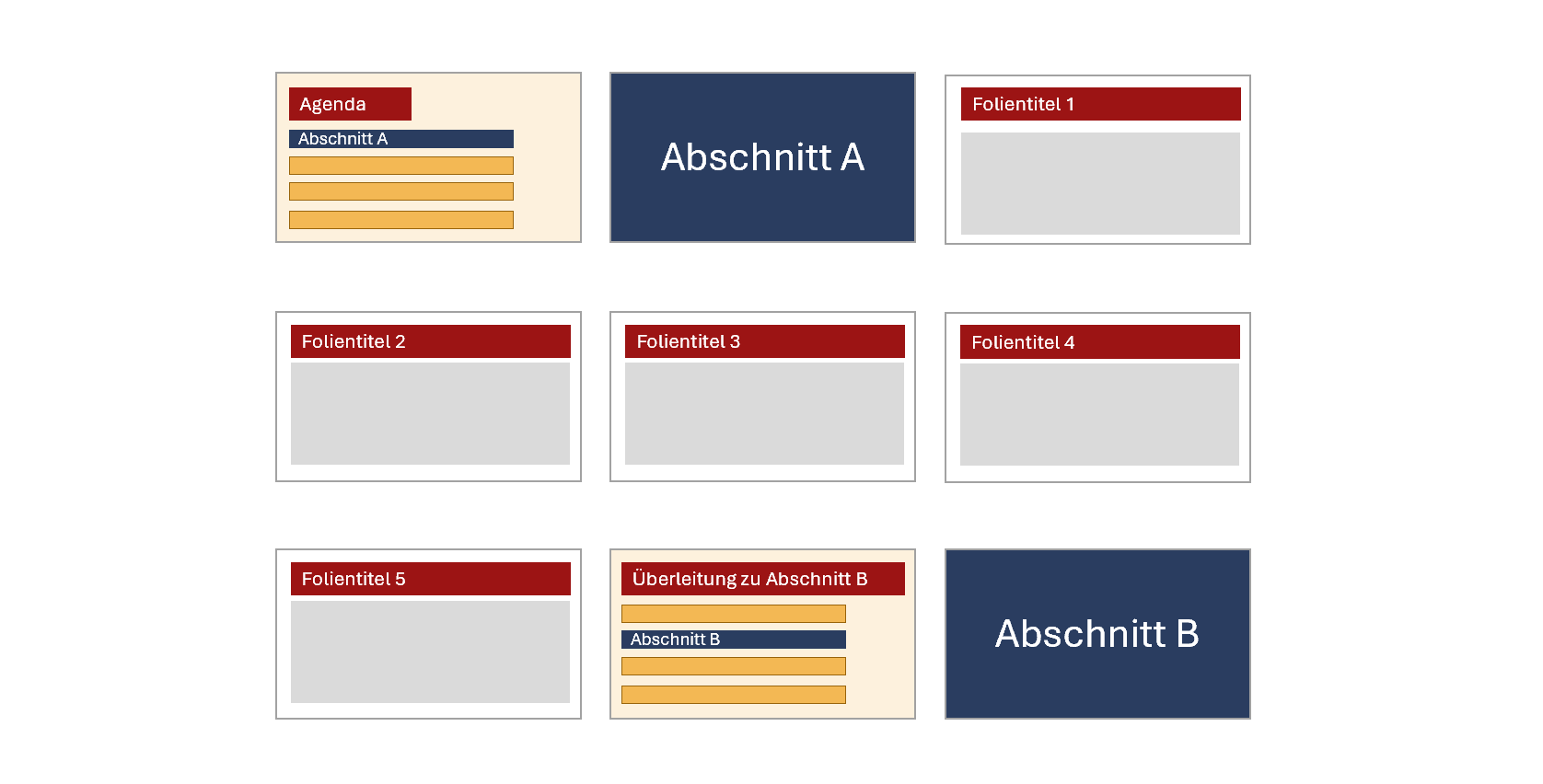 9 stilisierte Folien. Zwei Folien sind dunkelblau und enthalten den Text "Abschnitt A" bzw. "Abschnitt B", auf den meisten anderen befindet sich jeweils ein Folientitel in einem roten Kasten und eine graue Fläche für den Inhalt. Vor den dunkelblauen Folien ist jeweils eine Folie mit einer Gliederung platziert. Die Gliederung vor Abschnitt A ist mit Agenda überschrieben. Hier ist der erste Gliederungspunkt Abschnitt A hervorgehoben. Die Gliederung vor Abschnitt B ist mit "Überleitung zu Abschnitt B" überschrieben. Hier ist der zweite Gliederungspunkt mit dem Text "Abschnitt B" hervorgehoben.