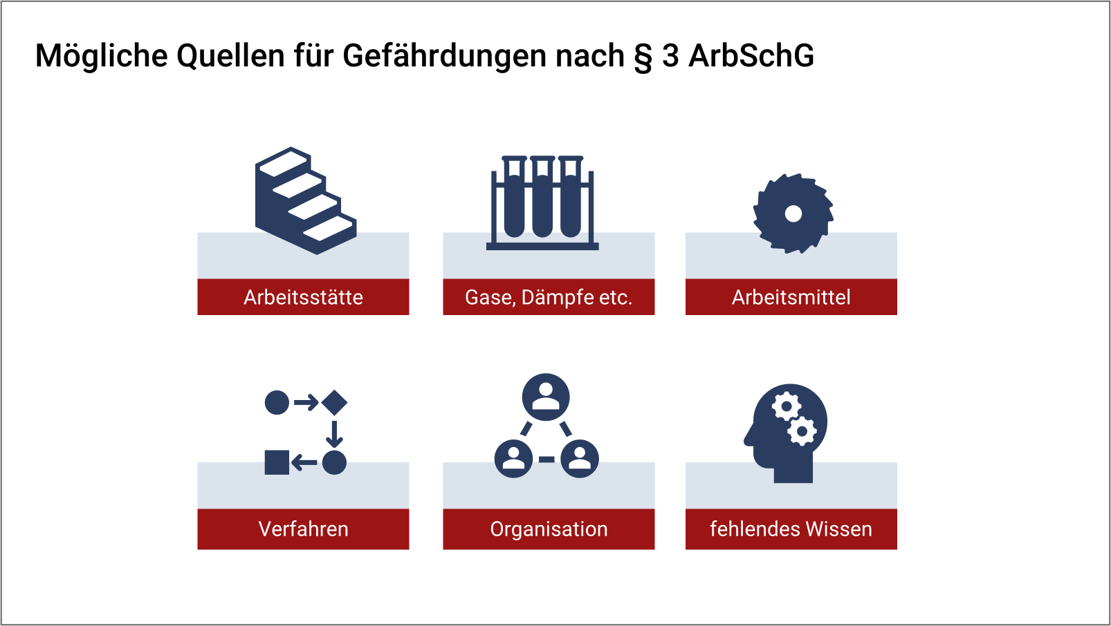 Folie mit dem Titel "Mögliche Quellen für Gefährdungen nach § 3 ArbSchG" mit sechs Text-Icon-Kombinationen zu den Punkten Arbeitsstätte, Gase/Dämpfe etc., Arbeitsmittel, Verfahren, Organisation, fehlendes Wissen