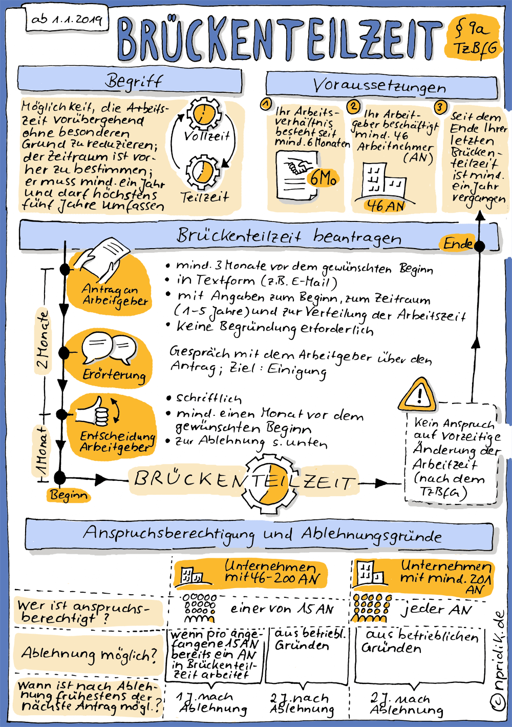 Komplexe Zeichnung, die die wesentlichen Aspekte der Brückenteilzeit vermittelt: Begriff, Voraussetzungen, Brückenteilzeit beantragen, Anspruchsberechtigung und Ablehnungsgründe