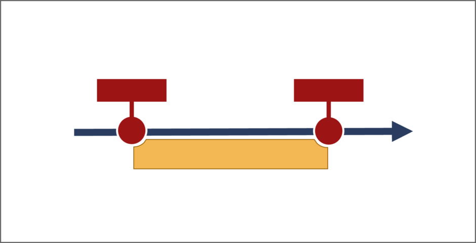 Stilisierter Zeitstrahl mit zwei roten Punkten, die mit roten Rechtecken verbunden sind, und einem gelben Rechteck, das unter dem Zeitstrahl den Raum zwischen den beiden Punkten füllt