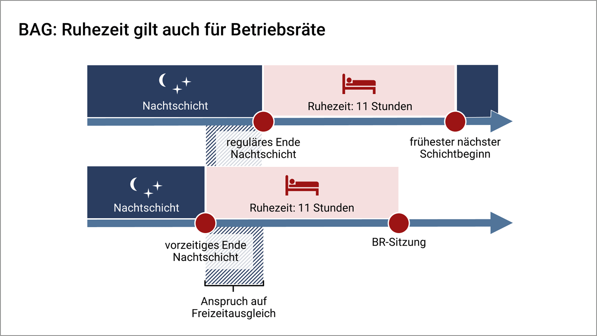 Folie mit dem Titel "BAG: Ruhezeit gilt auch für Betriebsräte" mit zwei übereinander angeordneten Zeitstrahlen. Aus dem oberen Zeitstrahl ergibt sich, dass zwischen dem Ende der Nachtschicht und dem frühesten Beginn der nächsten Nachtschicht eine Ruhezeit von 11 Stunden einzuhalten ist. Aus dem unteren Zeitstrahl ergibt sich, dass eine Nachricht vorzeitig zu beenden ist, wenn am Folgetag eine BR-Sitzung stattfindet, um ebenfalls auf eine Ruhezeit von 11 Stunden zu kommen. Dabei besteht für die Zeit zwischen dem vorzeitigen und dem regulären Ende der Nachtschicht für das BR-Mitglied ein Anspruch auf Freizeitausgleich.