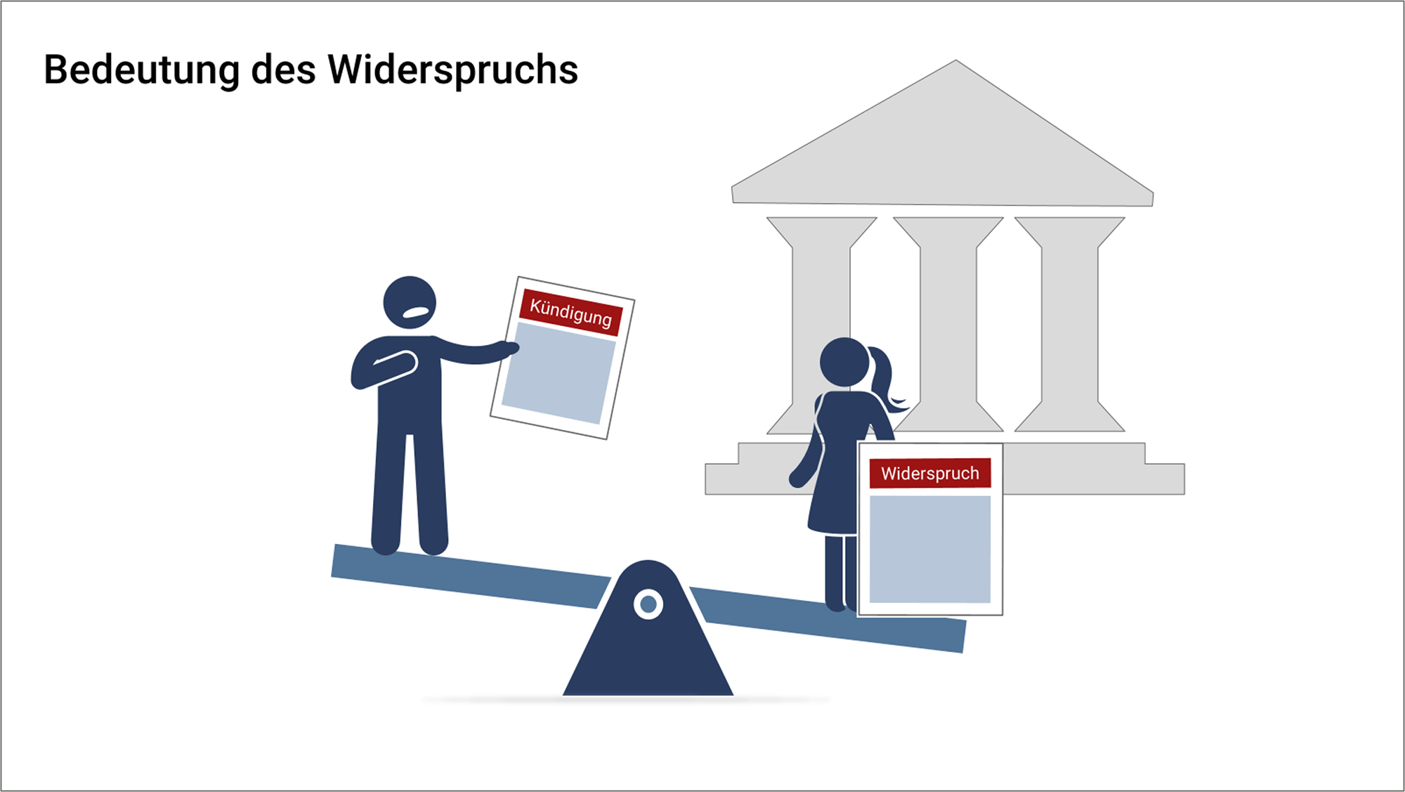 Folie mit dem Titel "Bedeutung des Widerspruchs": Zu sehen sind zwei Personen mit Dokumenten auf einer Waage. Auf dem Dokument der einen Person steht das Wort Kündigung, auf dem Dokument der anderen Person Widerspruch. Die Person mit dem Widerspruch hat mehr Gewicht auf der Waage. Im Hintergrund befindet sich ein großes Tempel-Icon mit drei Säulen.