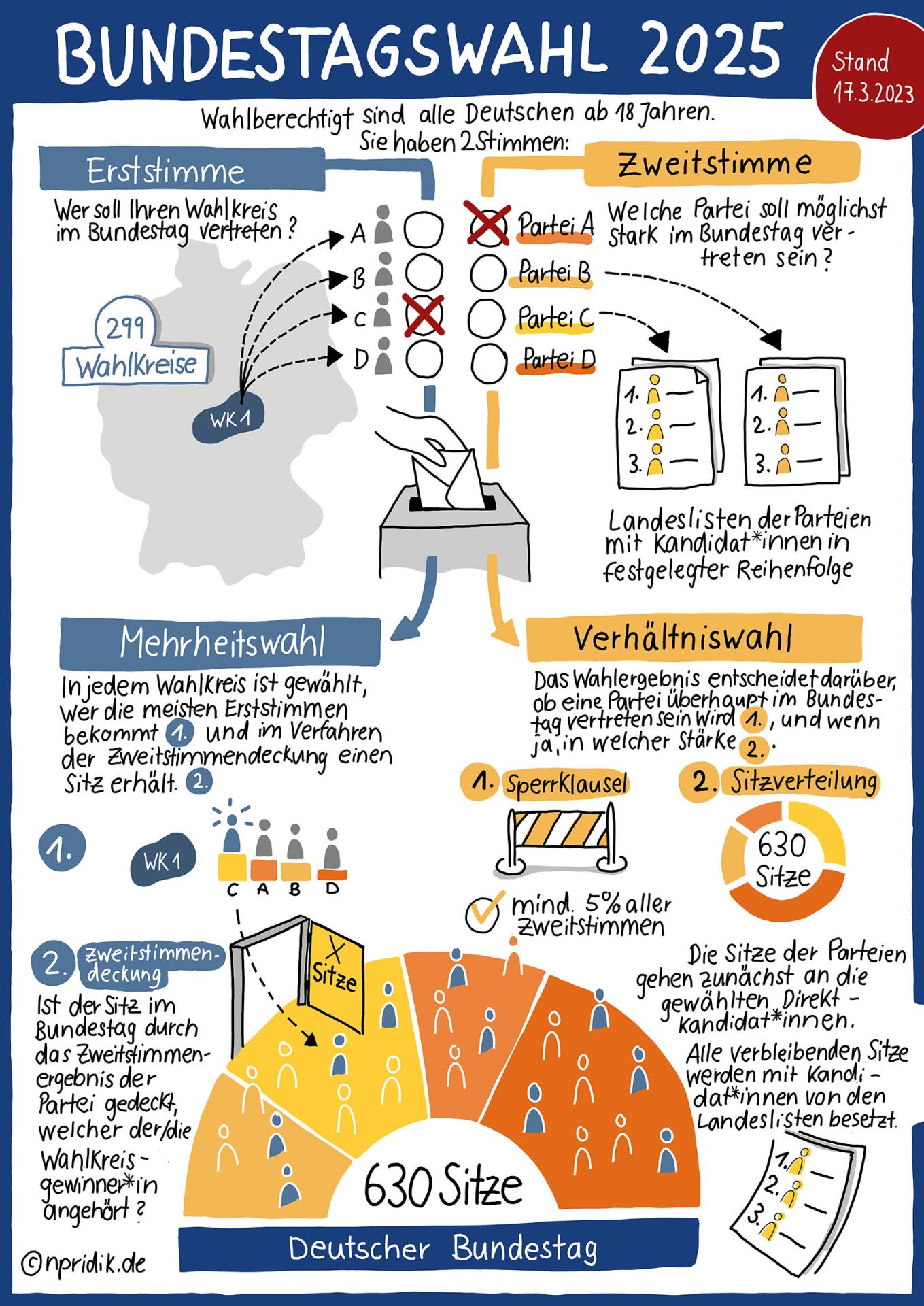 Sketchnote Bundestagswahl 2025 nach neuem Wahlrecht • Nicola Pridik