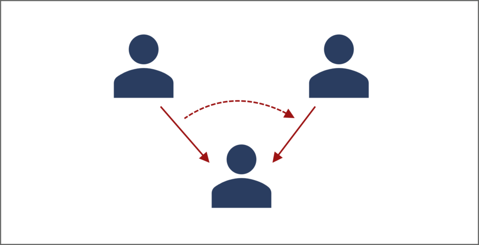 Stilisierte Grafik einer Dreiecksbeziehung: Von zwei Personen zeigt jeweils ein Pfeil auf die dritte Person; zwischen den Pfeilen befindet sich ein gestrichelter Pfeil, der anzeigt, dass der Pfeil von der einen Person auf die andere Person übergeht.