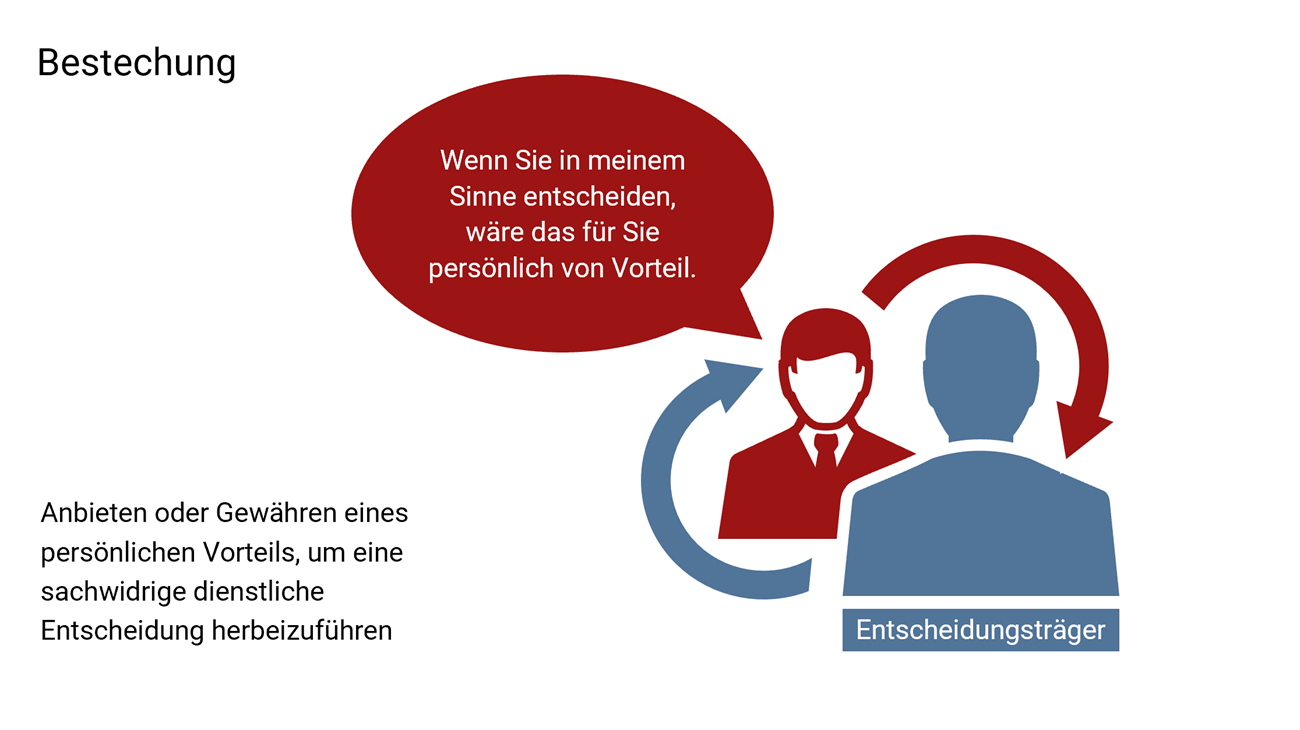 Folie mit dem Titel "Bestechung" und dem Wortlaut "Anbieten oder Gewähren eines persönlichen Vorteils, um eine sachwidrige dienstliche Entscheidung herbeizuführen". Daneben befindet sich die Grafik zweier sich gegenüberstehenden Personen, die durch Pfeile miteinander verbunden ist. Die eine Person sagt: "Wenn Sie in meinem Sinne entscheiden, wäre das für Sie persönlich von Vorteil.". Unter der anderen Person steht "Entscheidungsträger".