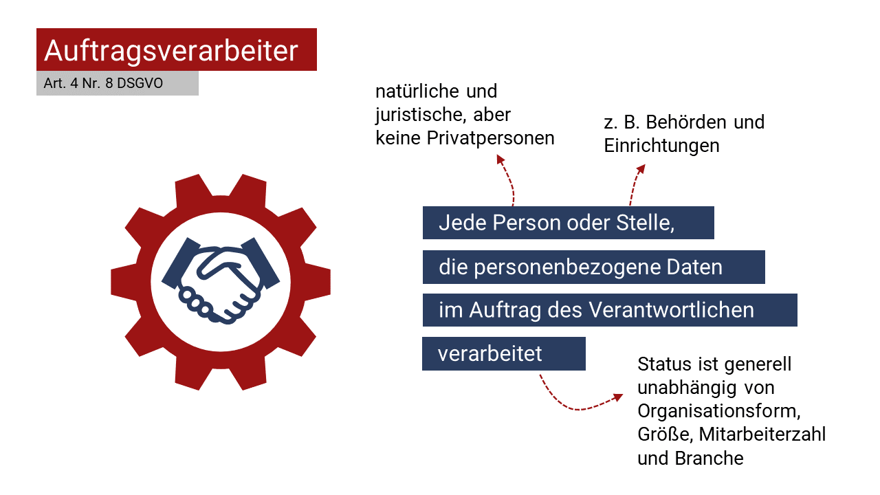 Folie mit dem Titel "Auftragsverarbeiter" und mit dem Untertitel "Art. 4 Nr. 8 DSGVO". Neben einem Zahnrad-Icon, in dem sich das Icon eines Handschlags befindet, steht die Kurzdefinition des Auftragsverarbeiters. Dabei weisen drei kleine Pfeile von bestimmten Begriffen der Definition jeweils zu einem Textfeld, indem der Begriff konkretisiert wird.