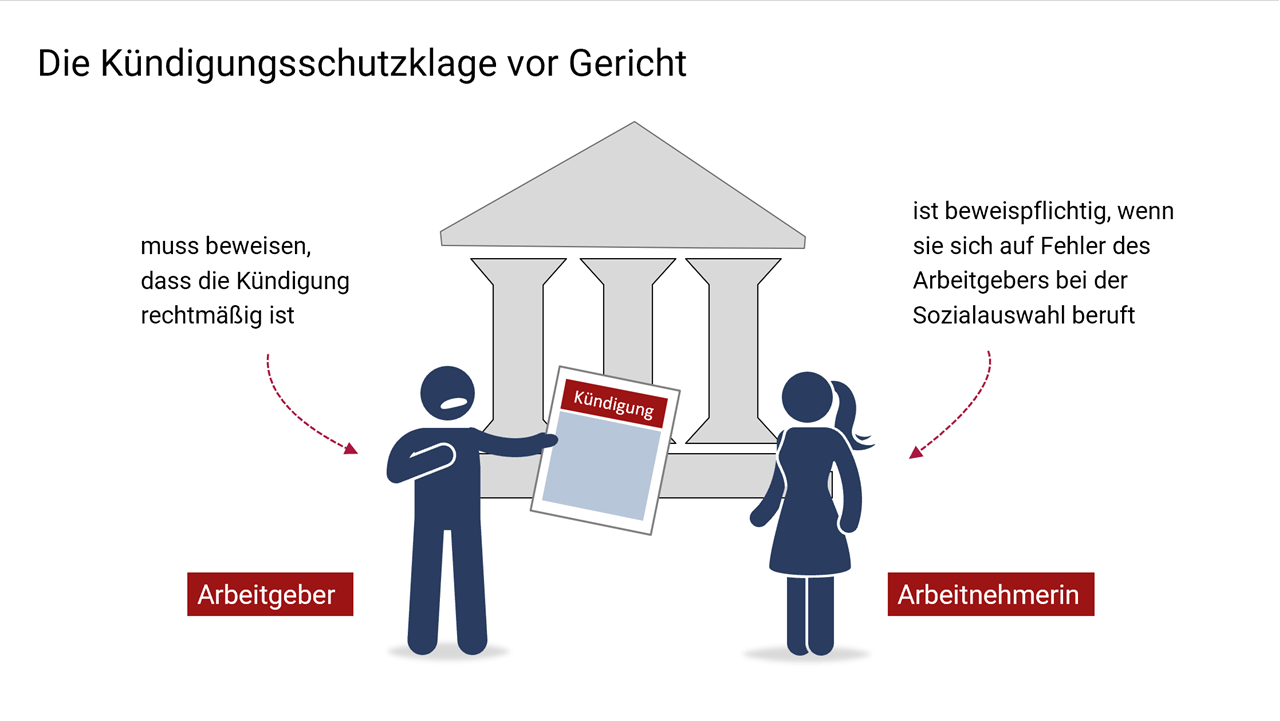 Folie mit dem Titel "Die Kündigungsschutzklare vor Gericht": Der Arbeitgeber streckt einer Arbeitnehmerin die Kündigung entgegen, im Hintergrund befindet sich ein Tempel-Icon. Die Personen sind jeweils mit Kommentaren versehen.