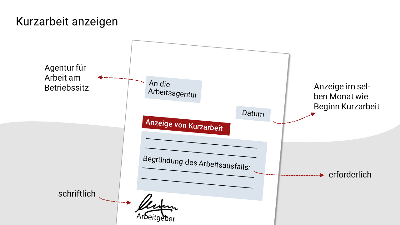 Folie mit dem Titel "Kurzarbeit anzeigen": ein stilisiertes, an die Arbeitsagentur adressierte Schreiben mit dem Betreff "Anzeige von Kurzarbeit" und mehreren Kommentaren