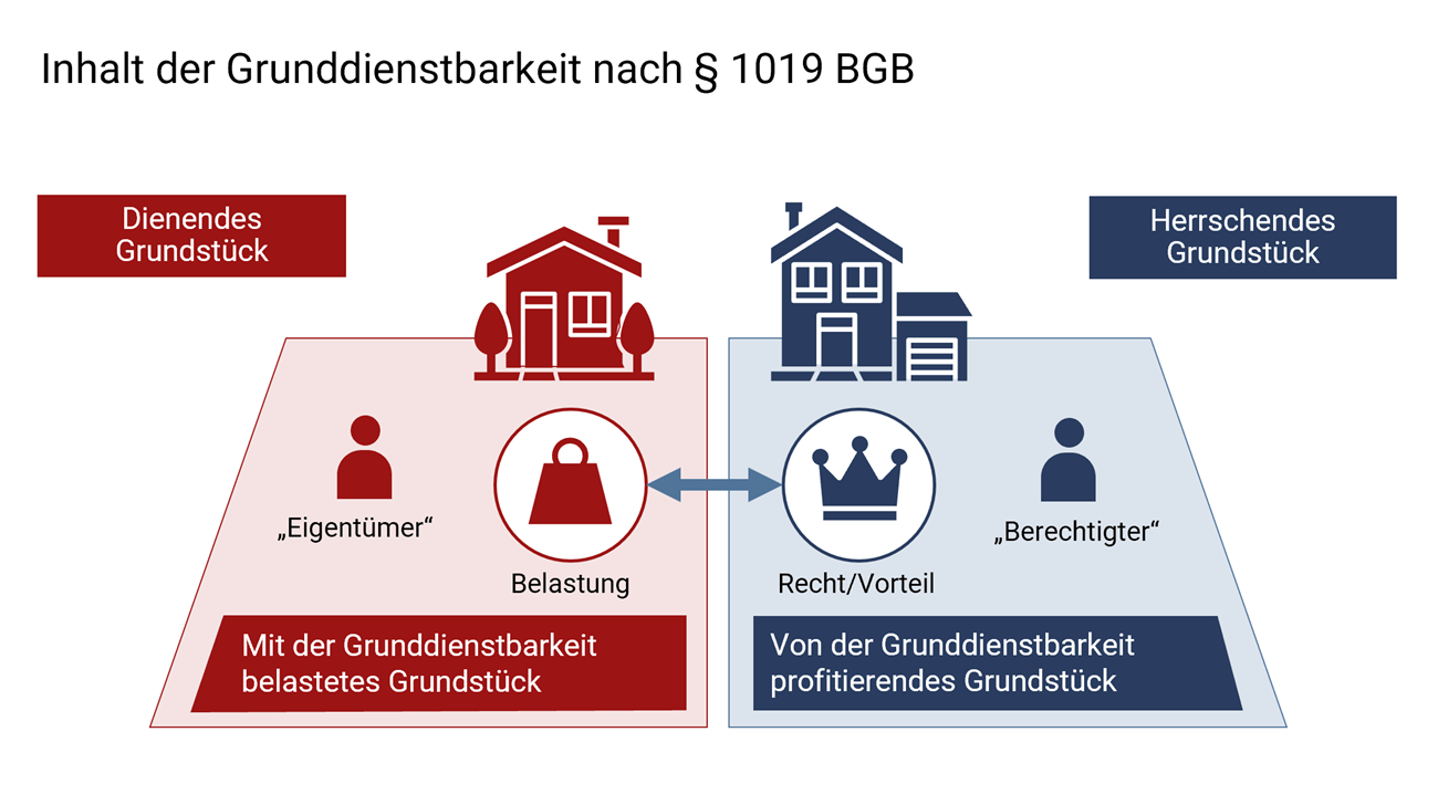 Folie mit dem Titel "Inhalt der Grunddienstbarkeit nach " 1019 BGB". Dargestellt sind zwei nebeneinander liegende Grundstücke. Das mit der Grunddienstbarkeit belastete Grundstück ist das dienende Grundstück, das von der Grunddienstbarkeit profitierende Grundstück das herrschende Grundstück. Die Belastung wird mit einem Gewicht visualisiert, der Vorteil mit einer Krone. Ein Doppelpfeil zwischen beiden Symbolen zeigt an, dass Belastung und Vorteil einander entsprechen müssen. Auf dem dienenden Grundstück ist eine Person zu sehen, die als Eigentümer bezeichnet wird, auf dem herrschenden Grundstück eine Person, die als "Berechtigter" bezeichnet wird.