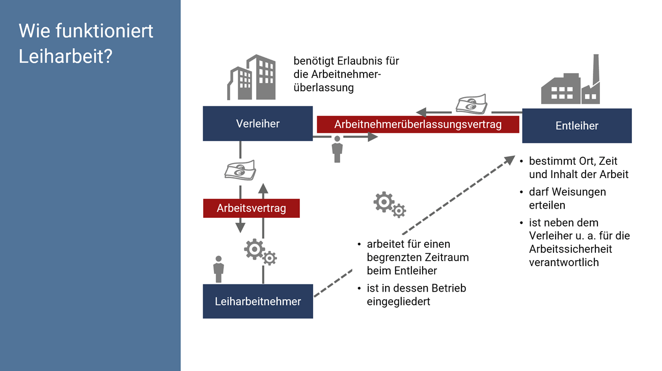 Folie mit dem Titel "Wie funktioniert Leiharbeit?" Dargestellt wird das Dreiecksverhältnis zwischen Verleiher, Entleiher und Leiharbeitnehmer. Zwischen Entleiher und Verleiher wird ein Arbeitnehmerüberlassungsvertrag geschlossen, zwischen Leiharbeitnehmer und Verleiher besteht ein Arbeitsvertrag. Der Leiharbeitnehmer arbeitet für einen begrenzten Zeitraum beim Entleiher und ist während dieser Zeit in dessen Betrieb eingebunden. Der Verleiher benötigt für die Arbeitnehmerüberlassung eine Erlaubnis.