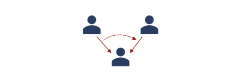 Stilisierte Grafik einer Dreiecksbeziehung: Von zwei Personen zeigt jeweils ein Pfeil auf die dritte Person; zwischen den Pfeilen befindet sich ein gestrichelter Pfeil, der anzeigt, dass der Pfeil von der einen Person auf die andere Person übergeht.