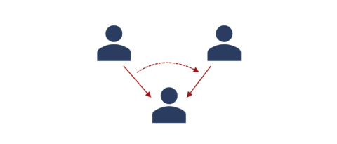 Stilisierte Grafik einer Dreiecksbeziehung: Von zwei Personen zeigt jeweils ein Pfeil auf die dritte Person; zwischen den Pfeilen befindet sich ein gestrichelter Pfeil, der anzeigt, dass der Pfeil von der einen Person auf die andere Person übergeht.