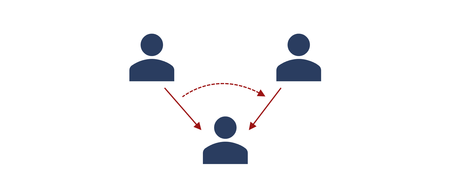 Stilisierte Grafik einer Dreiecksbeziehung: Von zwei Personen zeigt jeweils ein Pfeil auf die dritte Person; zwischen den Pfeilen befindet sich ein gestrichelter Pfeil, der anzeigt, dass der Pfeil von der einen Person auf die andere Person übergeht.