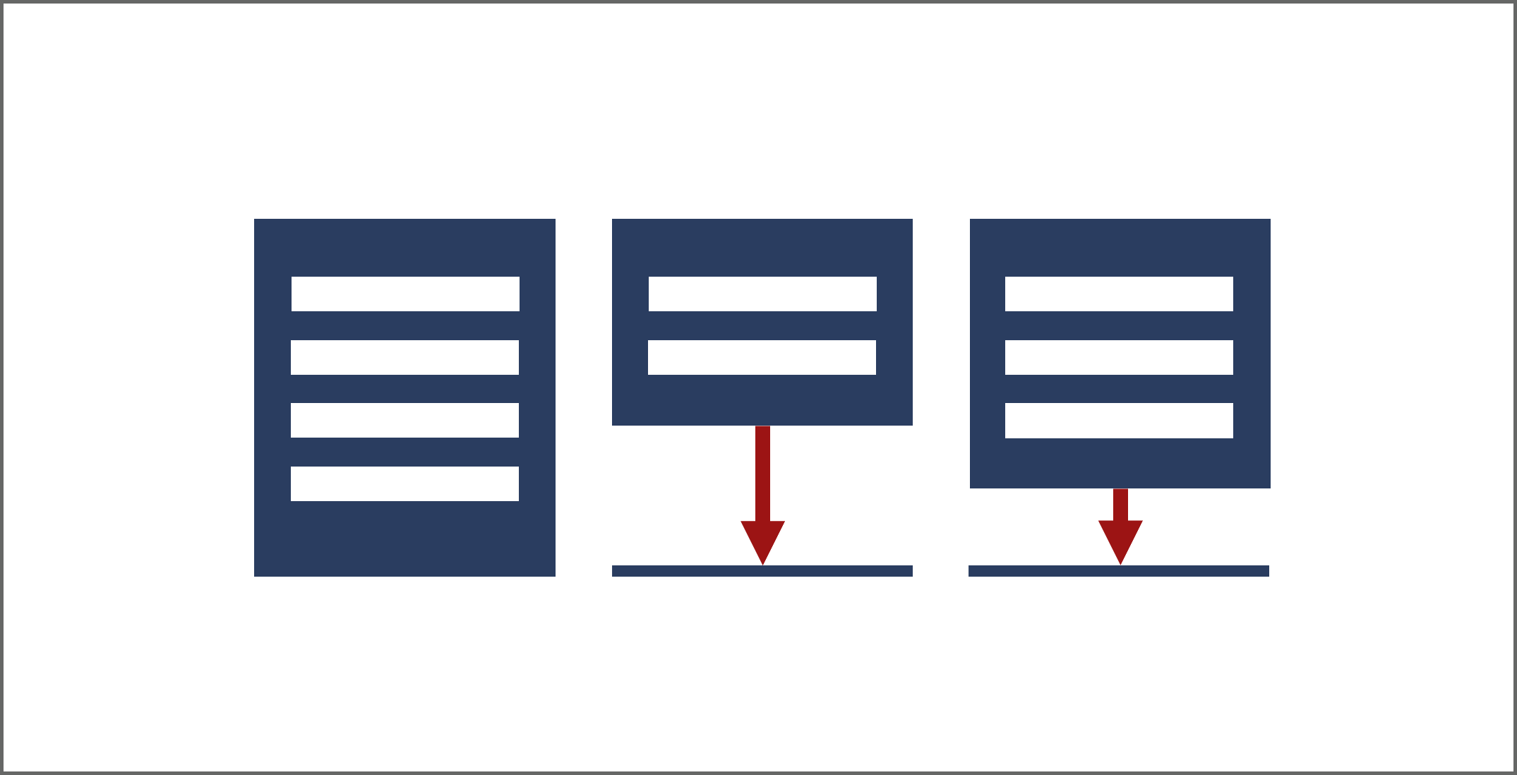 Grafik mit drei nebeneinander angeordneten Textblöcken in unterschiedlicher Höhe. Der erste Kasten ist mit vier Zeilen Text der höchste Kasten, die anderen Blöcke enthalten zwei und drei Zeilen. Unter den kleineren Blöcken weisen Pfeile jeweils senkrecht auf eine Linie, die bündig zur unteren Kante des ersten Textblocks ausgerichtet ist.