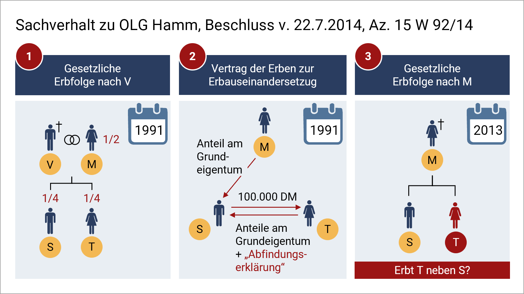 Sachverhaltsskizze zu OLG Hamm, Beschluss vom 22.7.2014, Az. 15 W 92/14. In drei nebeneinander angeordneten Blöcken sind zunächst die gesetzliche Erbfolge nach V, dann der Vertrag der Erben zur Erbauseinandersetzung und schließlich die gesetzliche Erbfolge nach M visualisiert.