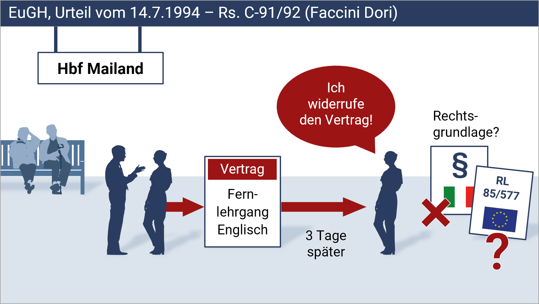 Sachverhaltsskizze zum EuGH-Urteil Rs. C-91/92 vom 14.7.1994, die den textlich beschriebenen Sachverhalt  als Szene auf dem Bahnsteig am Hbf Mailand visualisiert.