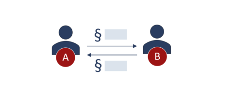 Grafik zweier Personen A und B, zwischen denen sich zwei Pfeile befinden, die jeweils auf die andere Person zeigen. An den Pfeilen stehen jeweils Paragrafen