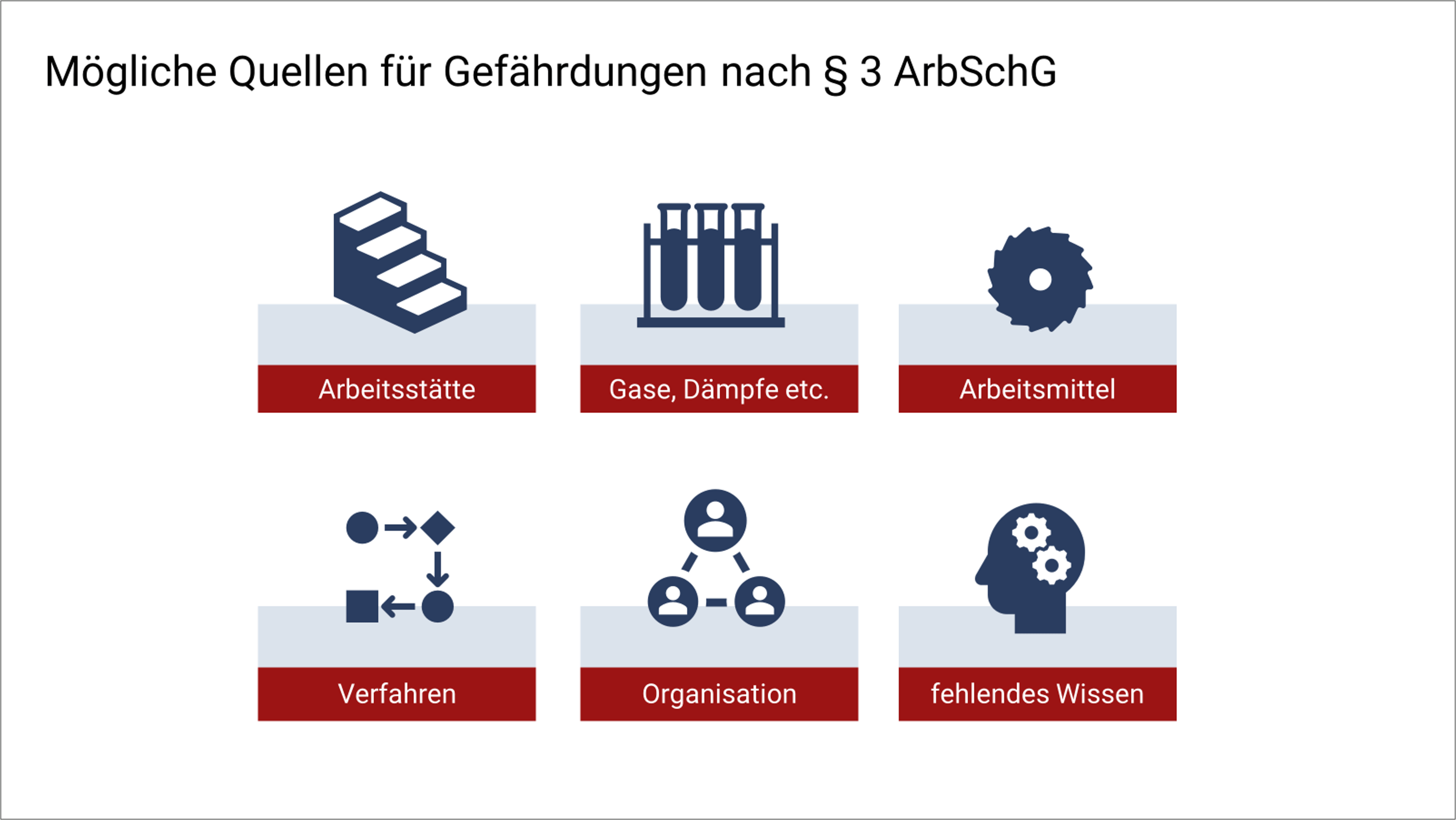 Folie mit dem Titel "Mögliche Quellen für Gefährdungen nach § 3 ArbSchG" mit sechs Textblöcken, die in zwei Reihen angeordnet und jeweils mit einem Icon kombiniert sind.