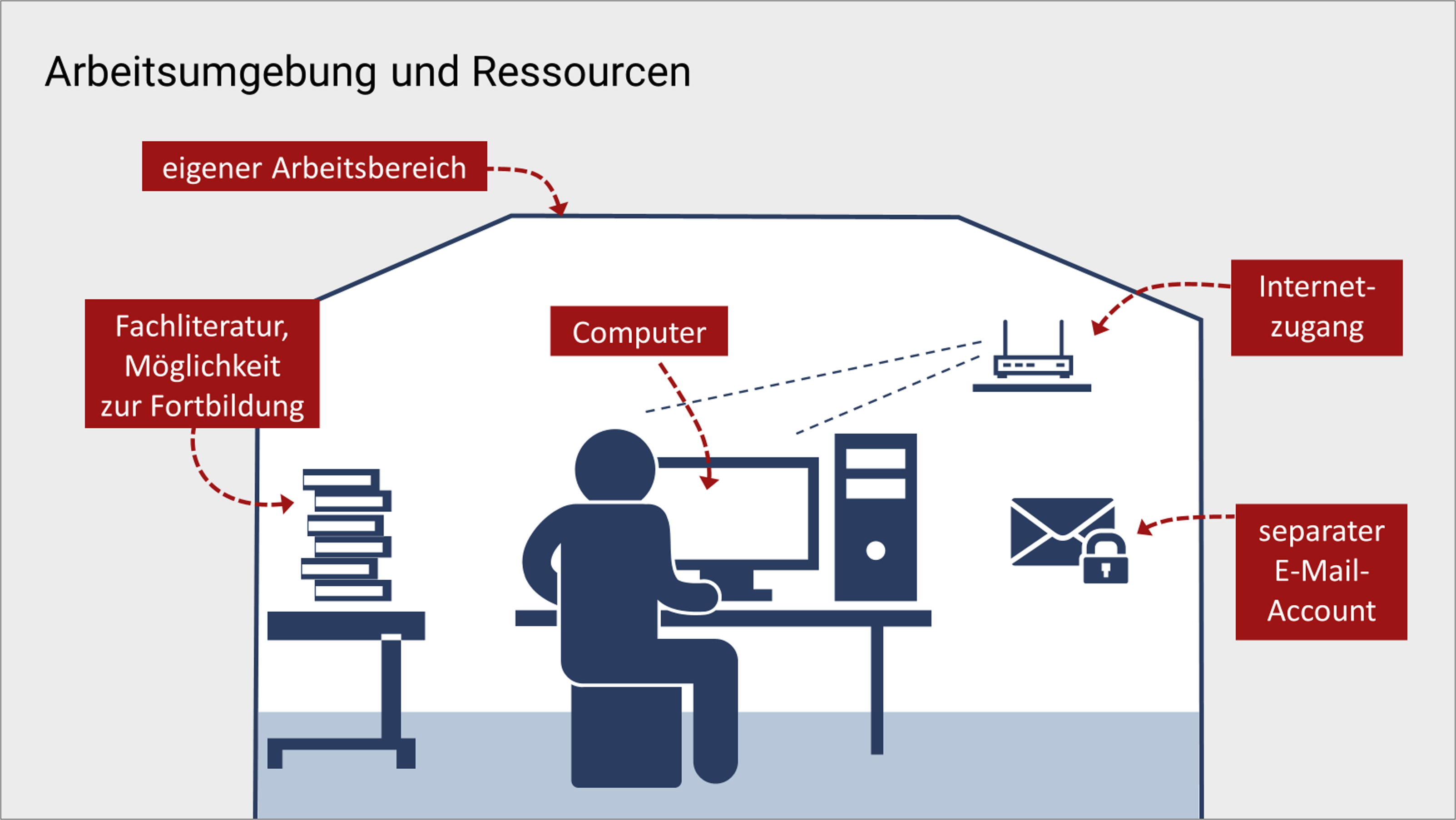 Folie mit dem Titel "Arbeitsumgebung und Ressourcen" und der Grafik einer Person, die in einem Gebäude an einem Computer sitzt. Neben ihr befindet sich ein Tisch mit Büchern, ein Briefumschlag mit Schloss und ein Router. Der Computer, der Bücherstapel, der Router, der Briefumschlag und das Gebäude sind jeweils mit einem Textfeld versehen, das den Aspekt der Arbeitsumgebung benennt.