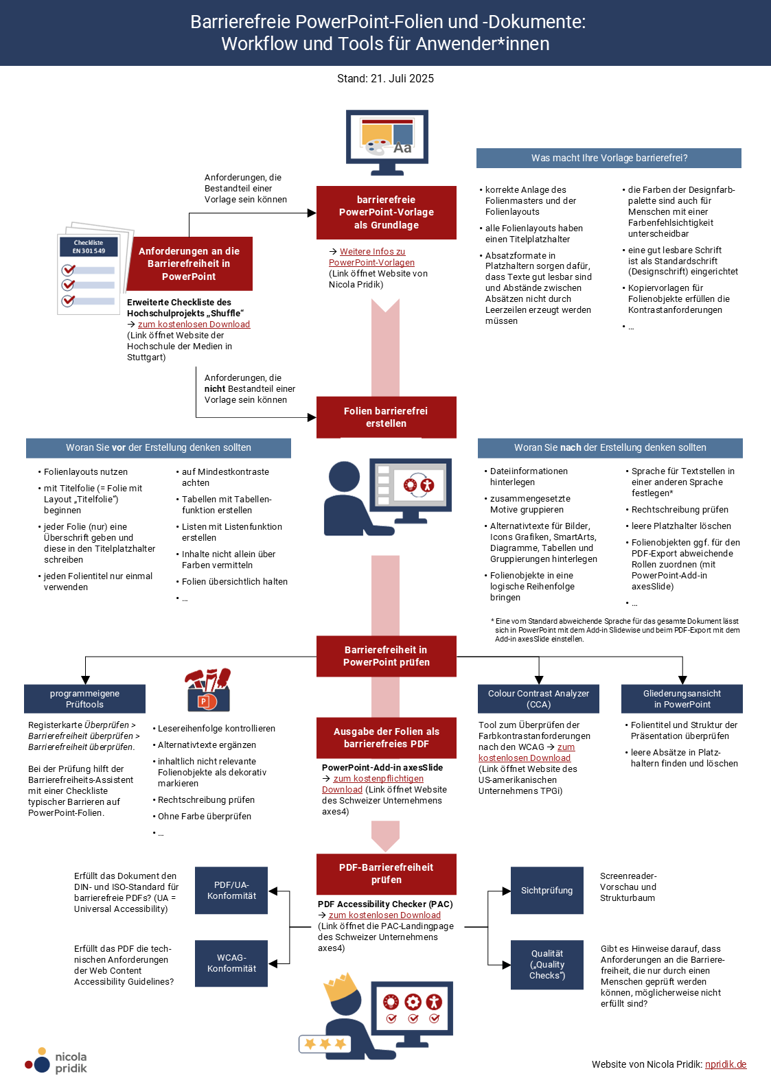 Komplexe Übersicht mit dem Titel "Barrierefreie PowerPoint-Folien und -Dokumente: Workflow und Tools für Anwender*innen", Stand: 21. Juli 2025. Der Inhalt wird unter der Übersicht in Textform wiedergegeben.