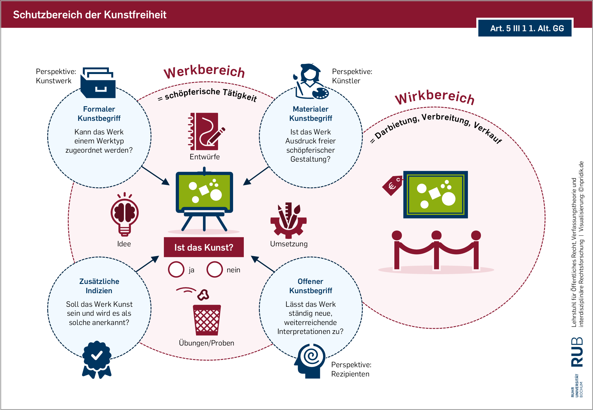 In der Übersicht geht es um den Schutzbereich der Kunstfreiheit nach Artikel 5 Absatz 3 Satz 1, 1. Alternative des Grundgesetzes (GG).
Geschützt sind Werkbereich und Wirkbereich.
Der Werkbereich umfasst die schöpferische Tätigkeit, zu der Idee und Umsetzung ebenso gehören wie Entwürfe und Übungen/Proben. Die zentrale Frage im Werkbereich ist: "Ist das Kunst?"
Aus vier Perspektiven wird versucht, eine Antwort zu finden:
1. Perspektive Kunstwerk (Formaler Kunstbegriff, dargestellt durch einen Karteikasten), Frage: „Kann das Werk einem Werktyp zugeordnet werden?“
2. Perspektive Künstler (Materialer Kunstbegriff, dargestellt durch eine Künstlerfigur mit Malpalette), Frage: „Ist das Werk Ausdruck freier schöpferischer Gestaltung?“
3. Perspektive Rezipienten (Offener Kunstbegriff, dargestellt durch einen Kopf, in dem sich eine Spirale befindet), Frage: „Lässt das Werk ständig neue, weiterreichende Interpretationen zu?“
4. Zusätzliche Indizien, dargestellt durch ein Siegel mit Haken, Frage: „Soll das Werk Kunst sein und wird es als solche anerkannt?“
Der Wirkbereich umfasst Darbietung, Verbreitung und Verkauf. Dargestellt wird er in der Übersicht durch ein gerahmtes Kunstwerk mit Preisschild, vor dem eine Absperrung steht.
An der rechten Seite der Übersicht ist das Logo der Ruhr-Universität Bochum platziert. Daneben steht "Lehrstuhl für Öffentliches Recht, Verfassungstheorie und interdisziplinäre Rechtsforschung - Visualisierung: npridik.de