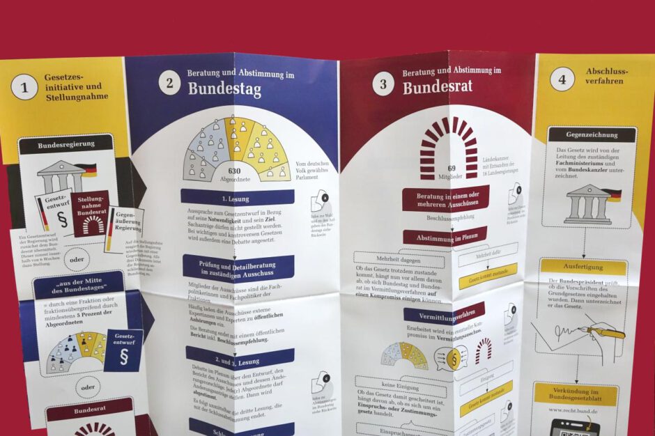 Foto: Ausschnitt des Posters "Wie ein Bundesgesetz entsteht": Aufteilung des Verfahrens in vier Abschnitte, die in Spalten angeordnet sind